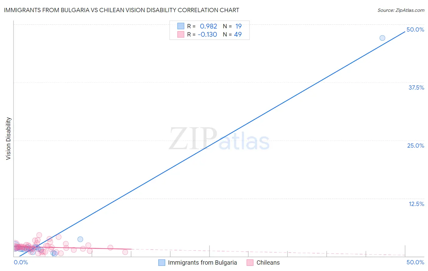 Immigrants from Bulgaria vs Chilean Vision Disability