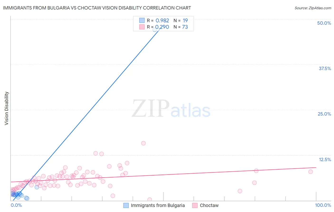 Immigrants from Bulgaria vs Choctaw Vision Disability