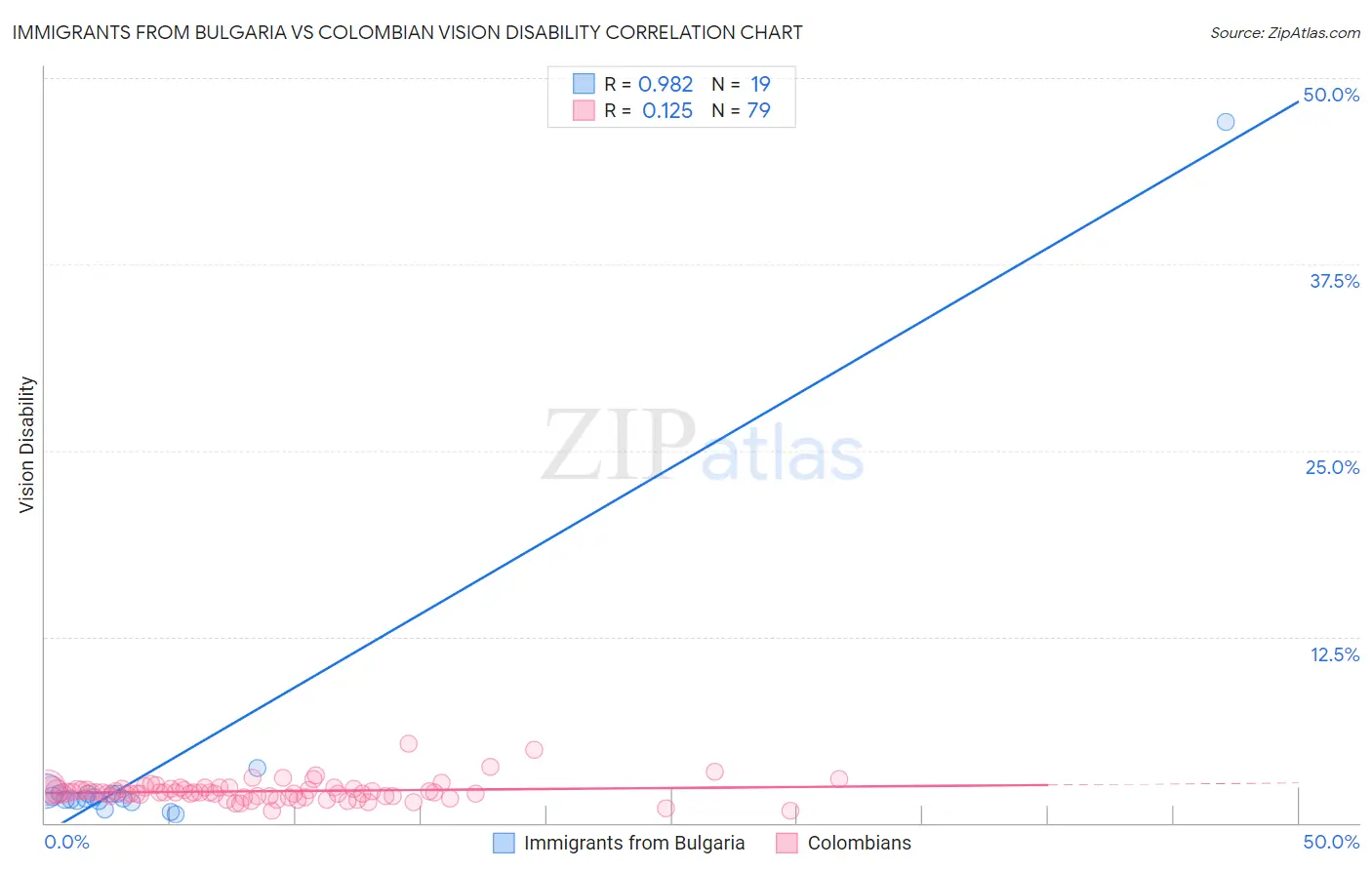 Immigrants from Bulgaria vs Colombian Vision Disability