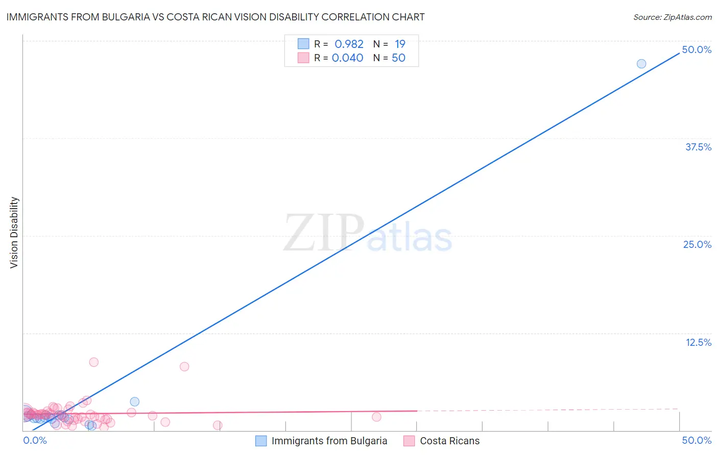 Immigrants from Bulgaria vs Costa Rican Vision Disability