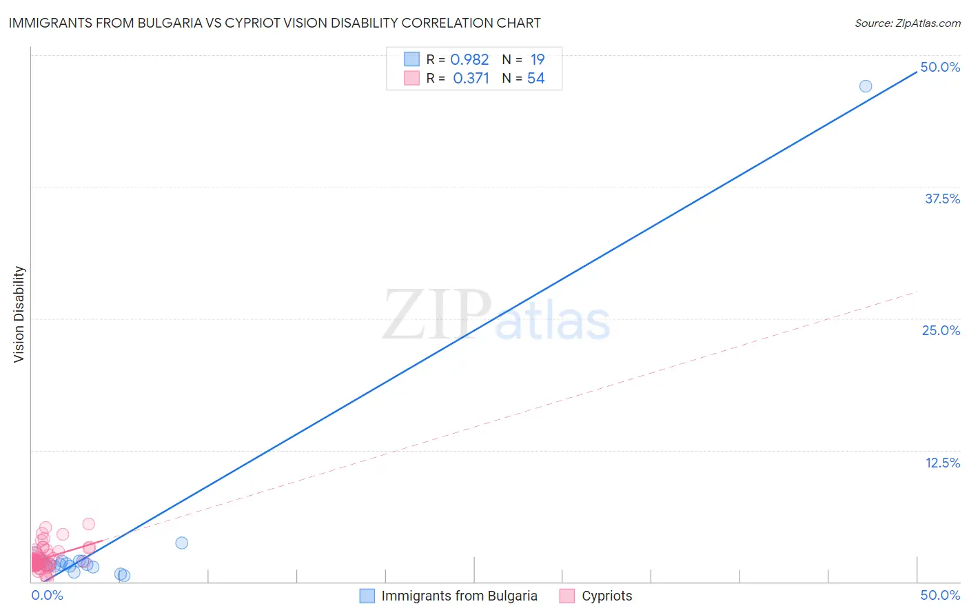 Immigrants from Bulgaria vs Cypriot Vision Disability