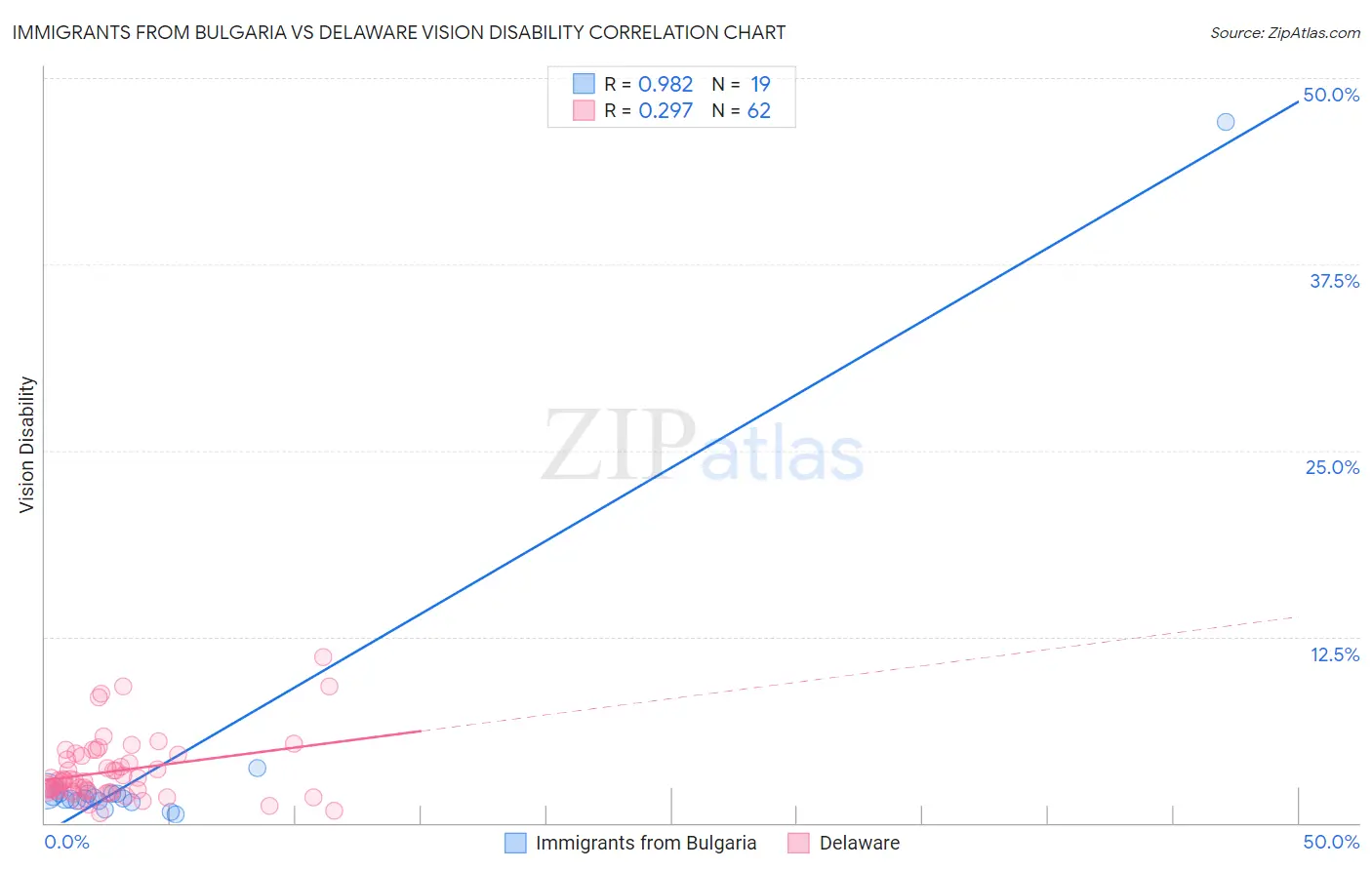 Immigrants from Bulgaria vs Delaware Vision Disability