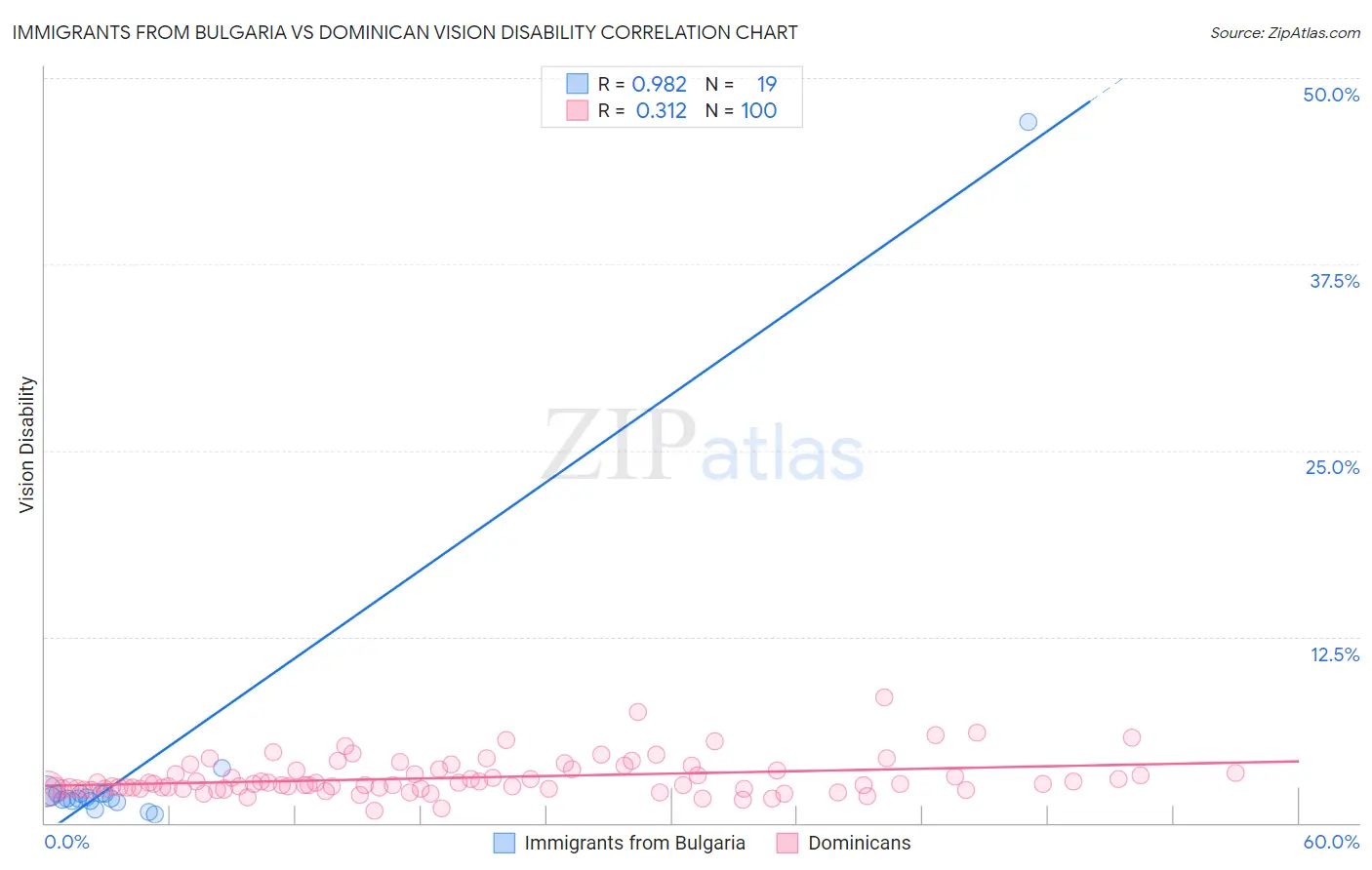 Immigrants from Bulgaria vs Dominican Vision Disability