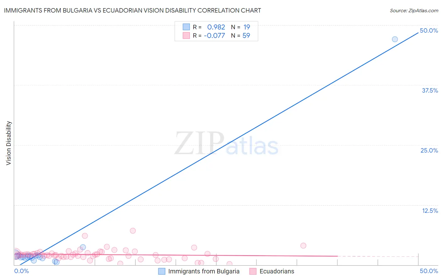 Immigrants from Bulgaria vs Ecuadorian Vision Disability