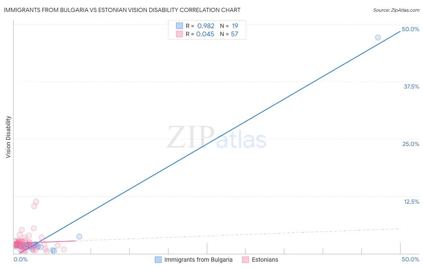 Immigrants from Bulgaria vs Estonian Vision Disability