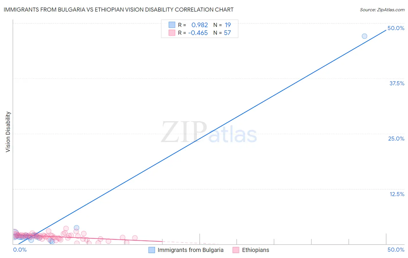 Immigrants from Bulgaria vs Ethiopian Vision Disability