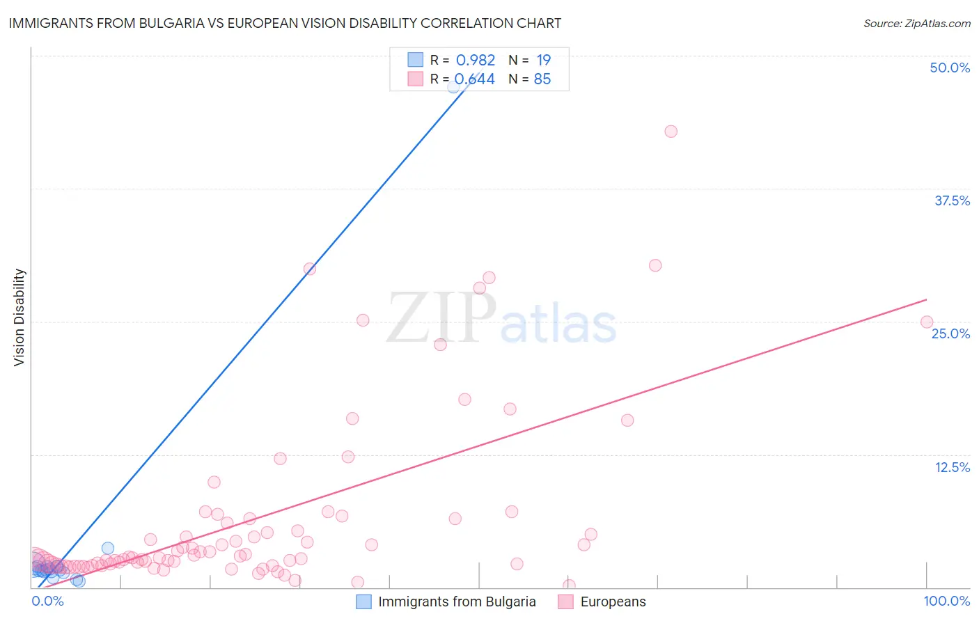 Immigrants from Bulgaria vs European Vision Disability