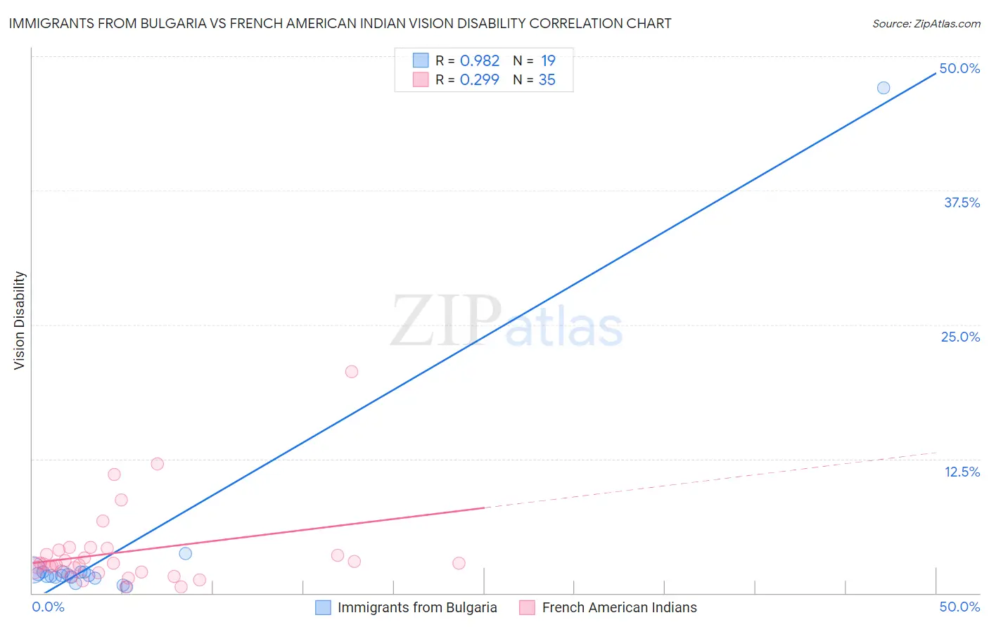 Immigrants from Bulgaria vs French American Indian Vision Disability