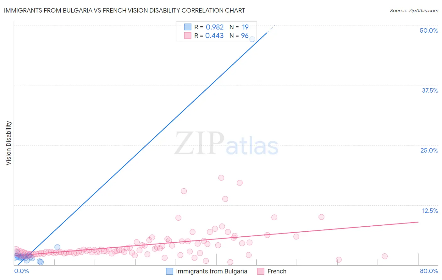 Immigrants from Bulgaria vs French Vision Disability