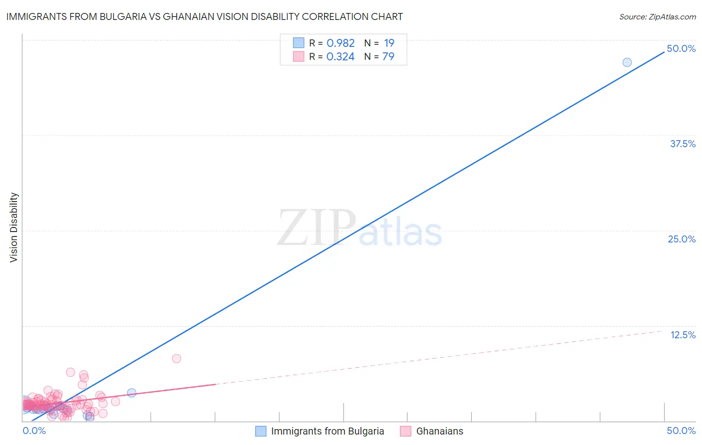 Immigrants from Bulgaria vs Ghanaian Vision Disability