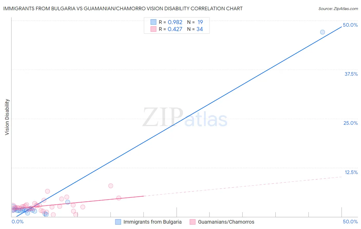 Immigrants from Bulgaria vs Guamanian/Chamorro Vision Disability