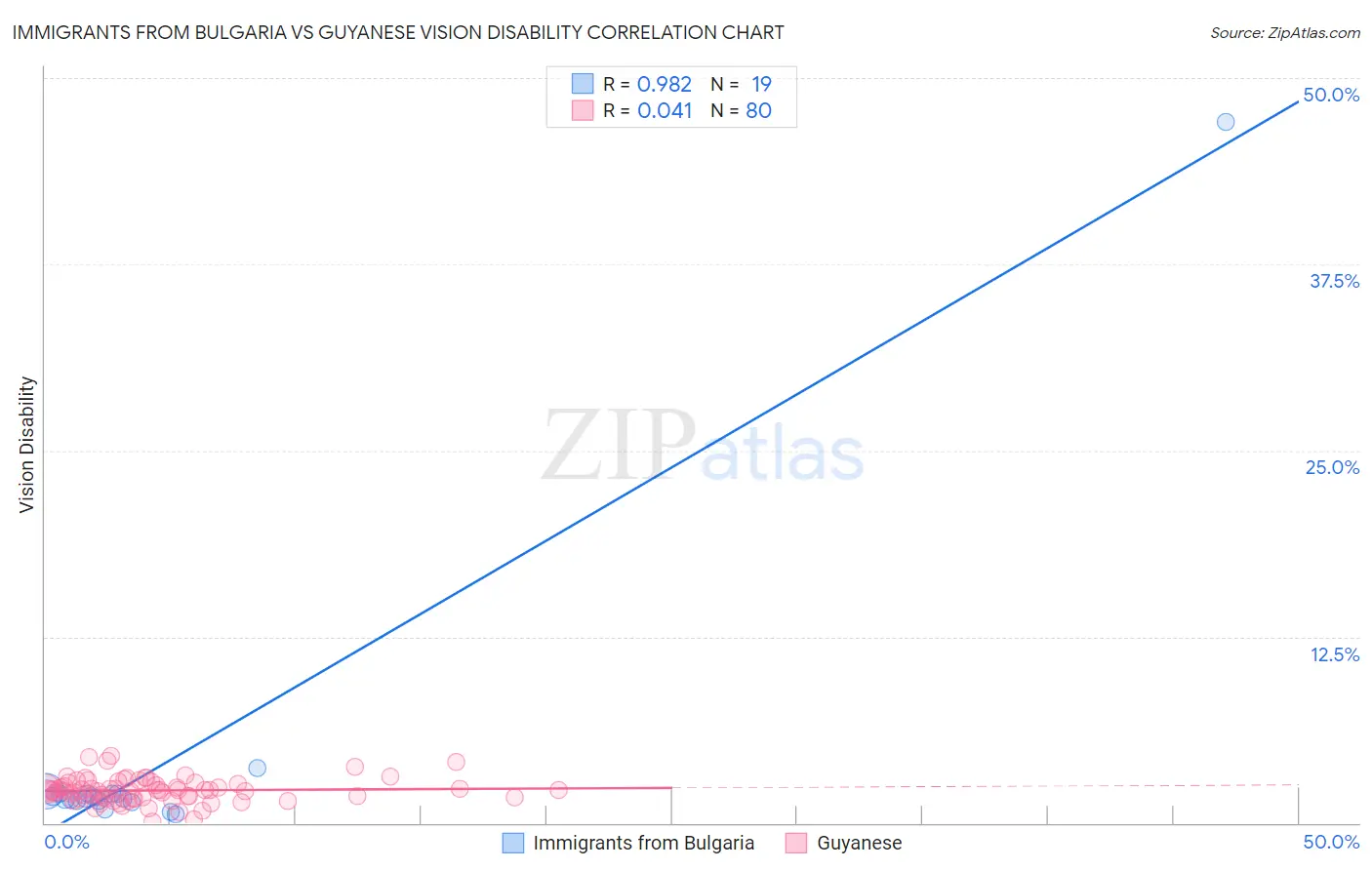 Immigrants from Bulgaria vs Guyanese Vision Disability
