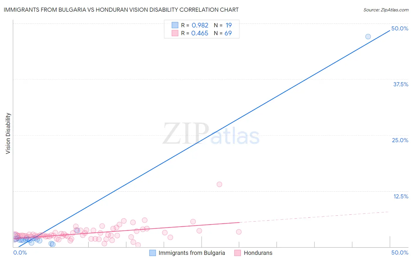 Immigrants from Bulgaria vs Honduran Vision Disability