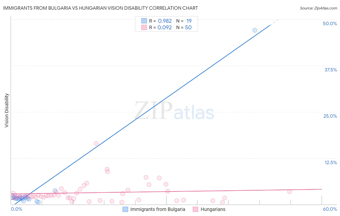 Immigrants from Bulgaria vs Hungarian Vision Disability