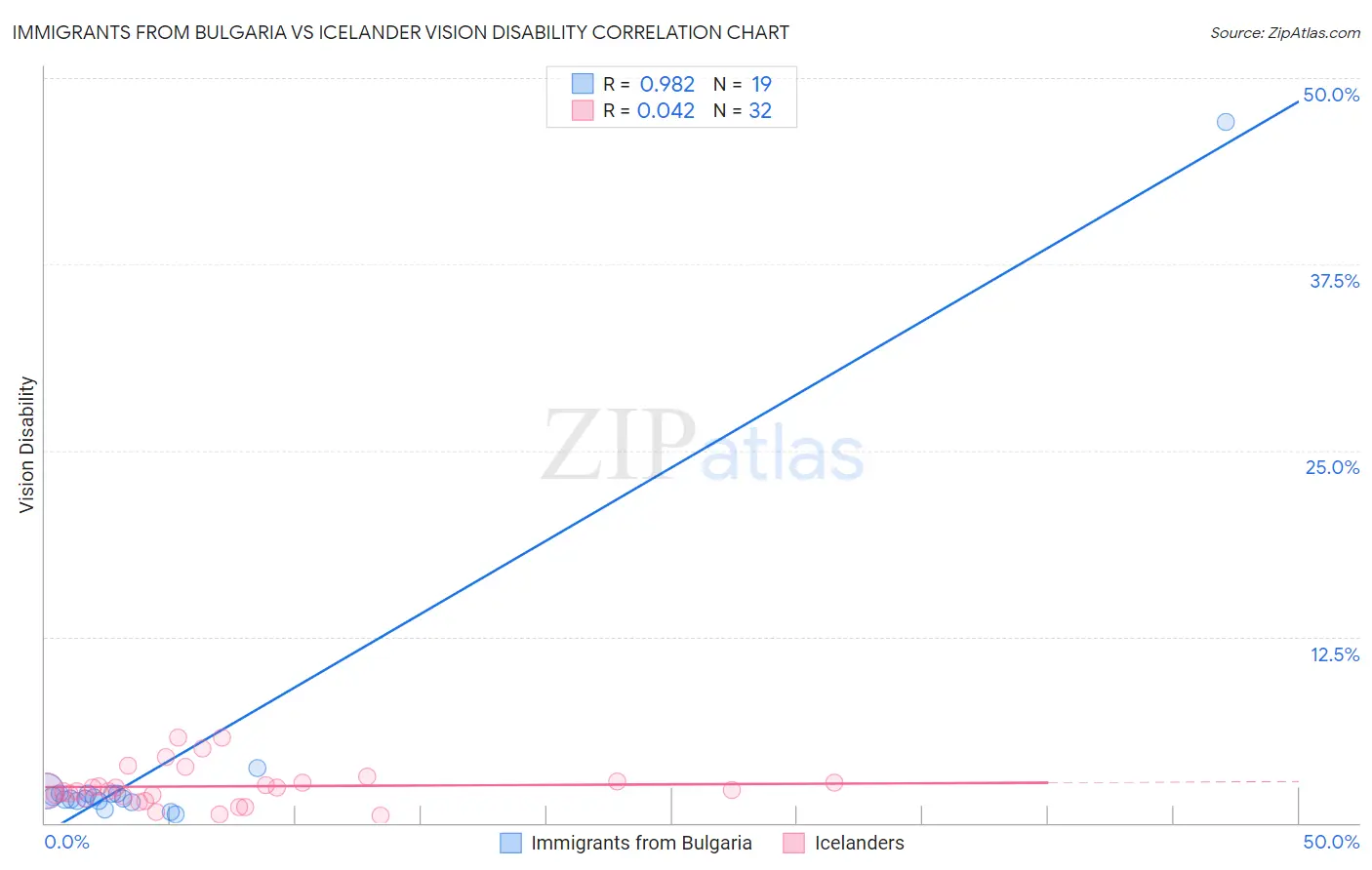 Immigrants from Bulgaria vs Icelander Vision Disability