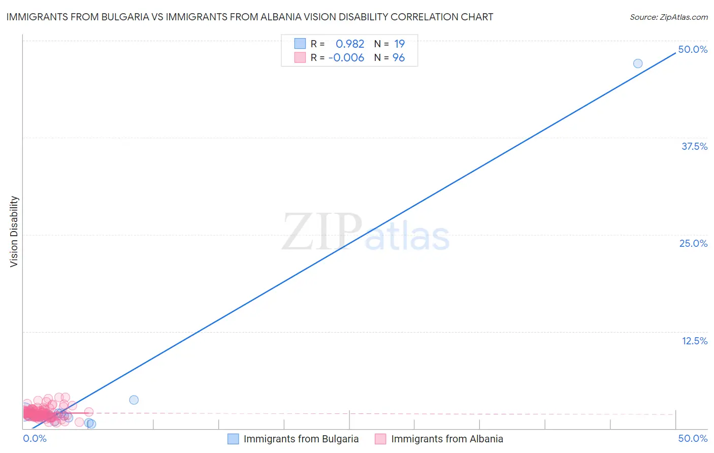 Immigrants from Bulgaria vs Immigrants from Albania Vision Disability