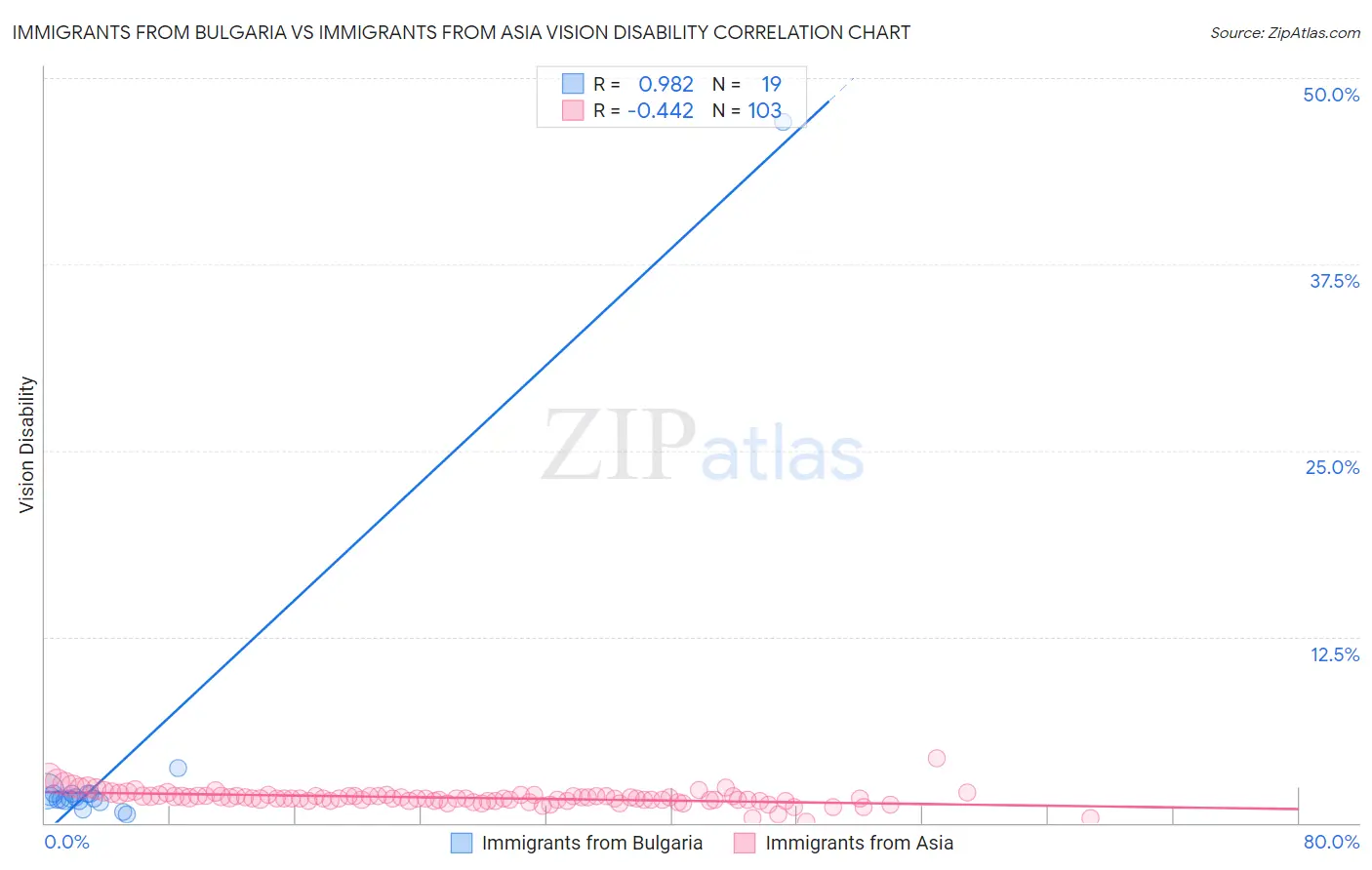 Immigrants from Bulgaria vs Immigrants from Asia Vision Disability