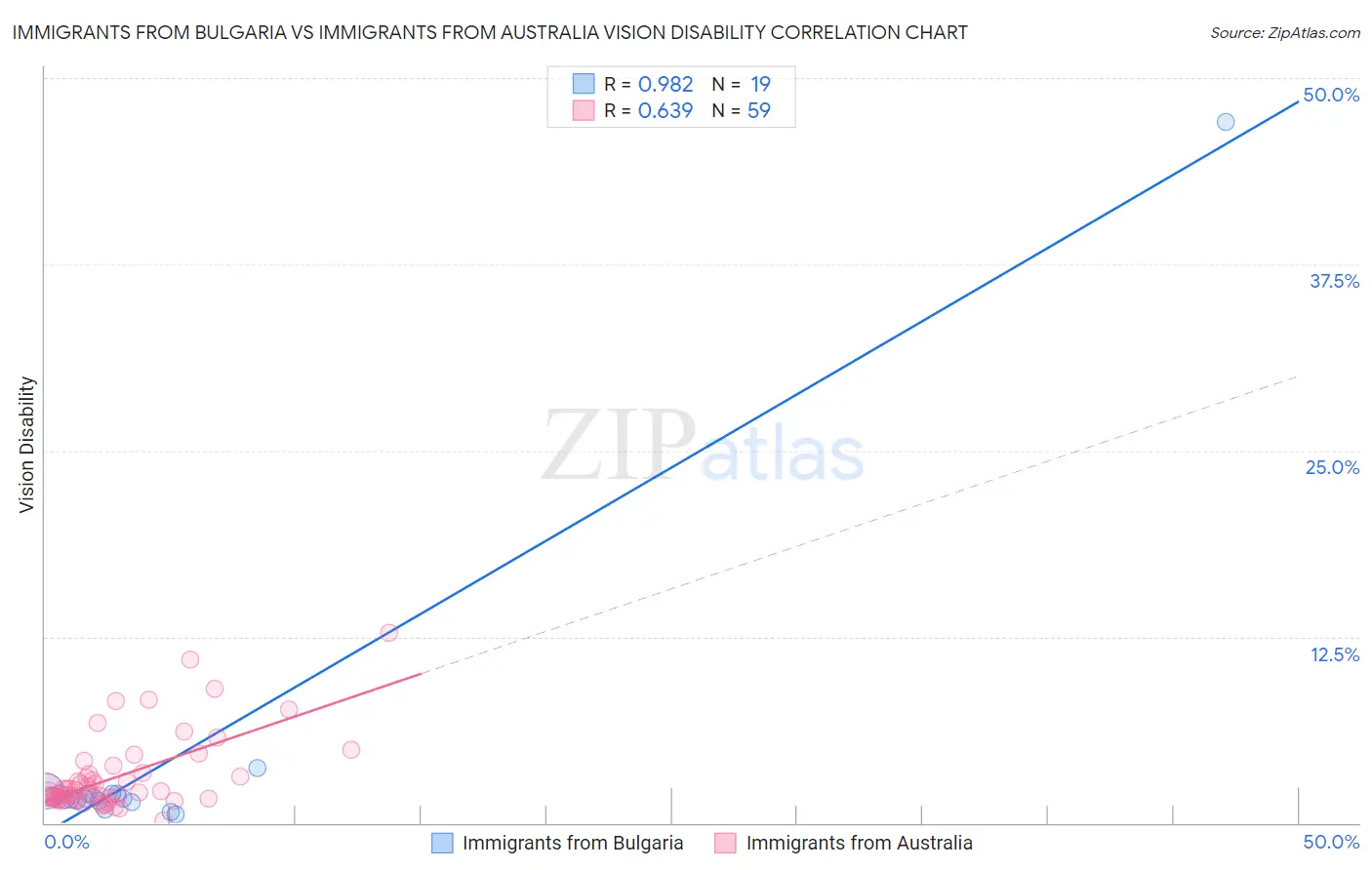 Immigrants from Bulgaria vs Immigrants from Australia Vision Disability