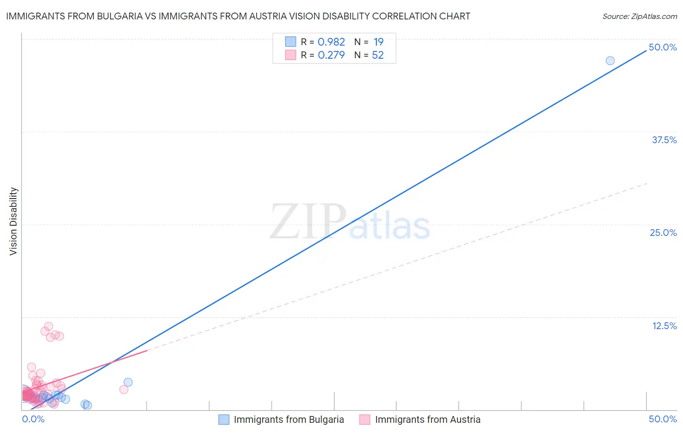 Immigrants from Bulgaria vs Immigrants from Austria Vision Disability
