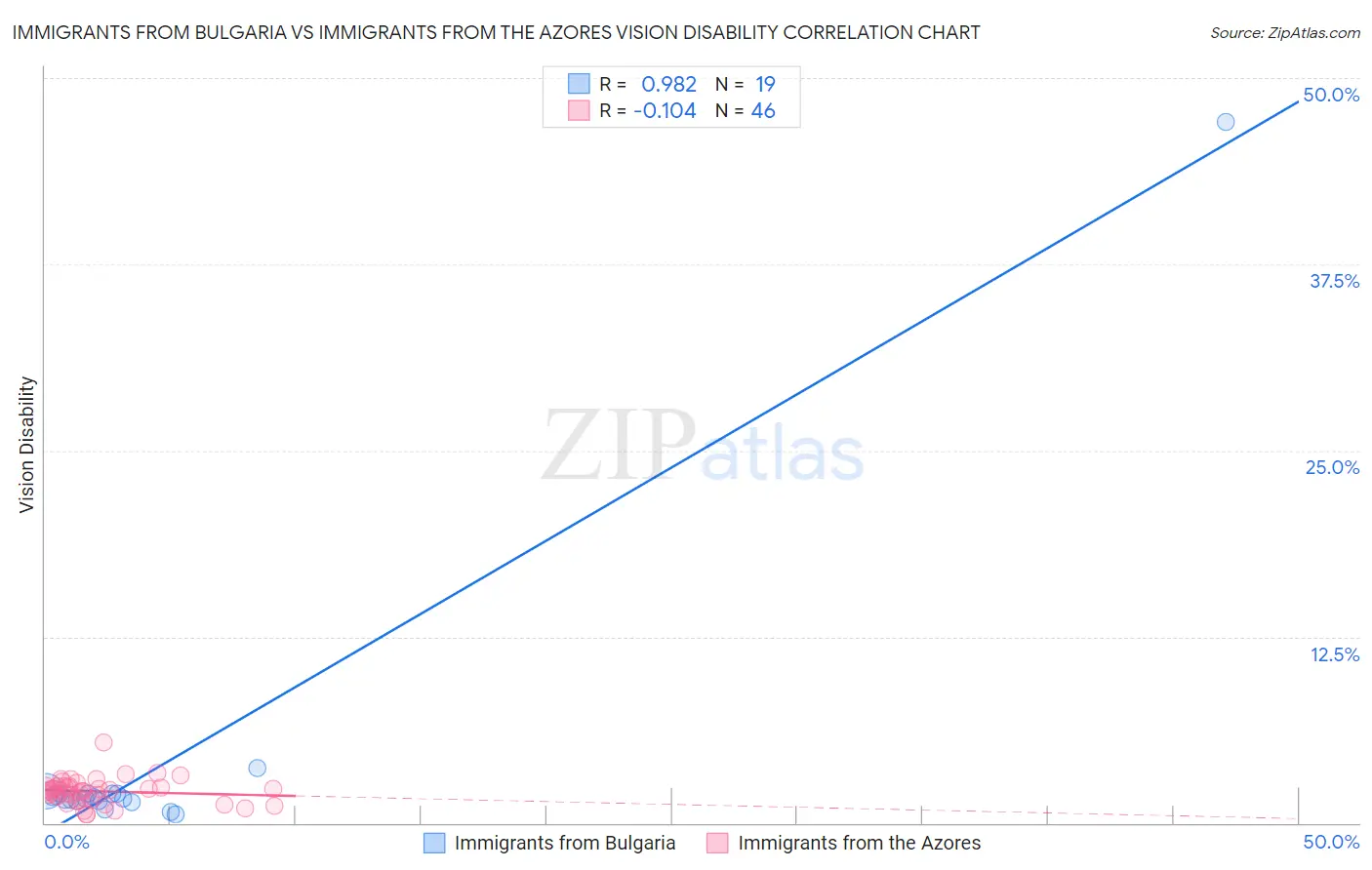 Immigrants from Bulgaria vs Immigrants from the Azores Vision Disability