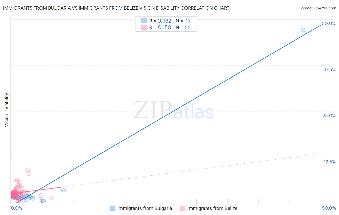 Immigrants from Bulgaria vs Immigrants from Belize Vision Disability