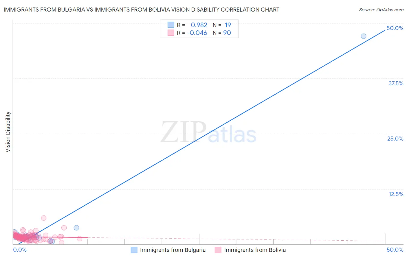 Immigrants from Bulgaria vs Immigrants from Bolivia Vision Disability