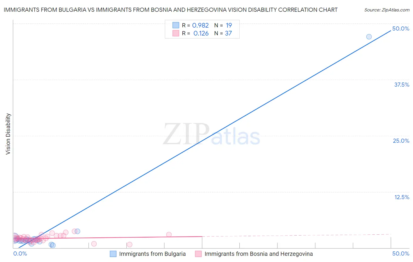 Immigrants from Bulgaria vs Immigrants from Bosnia and Herzegovina Vision Disability
