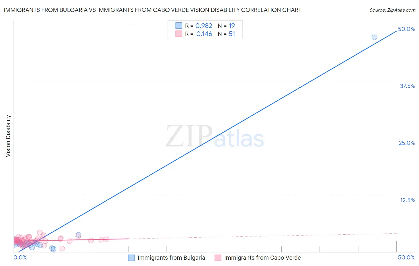 Immigrants from Bulgaria vs Immigrants from Cabo Verde Vision Disability