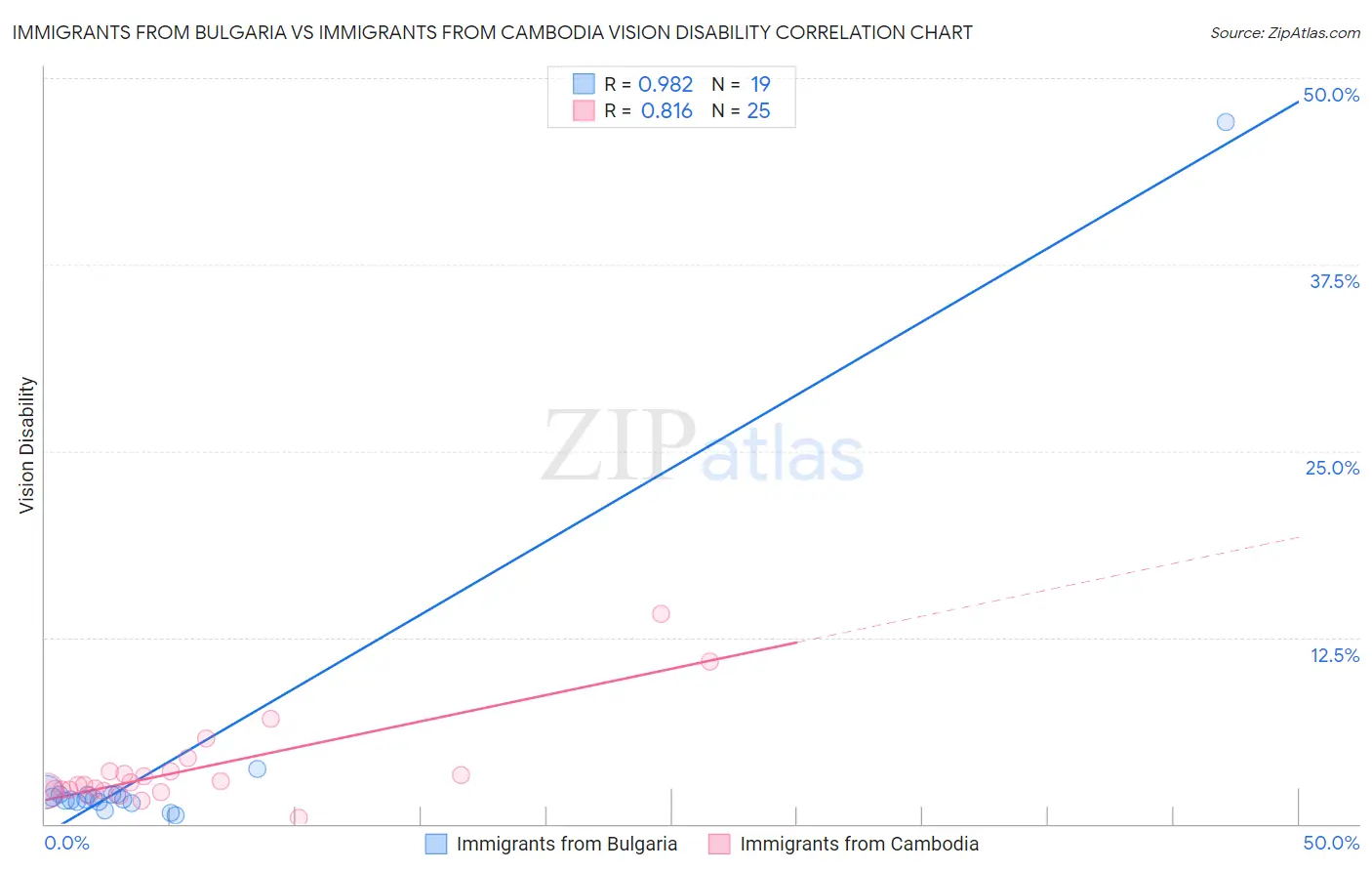 Immigrants from Bulgaria vs Immigrants from Cambodia Vision Disability