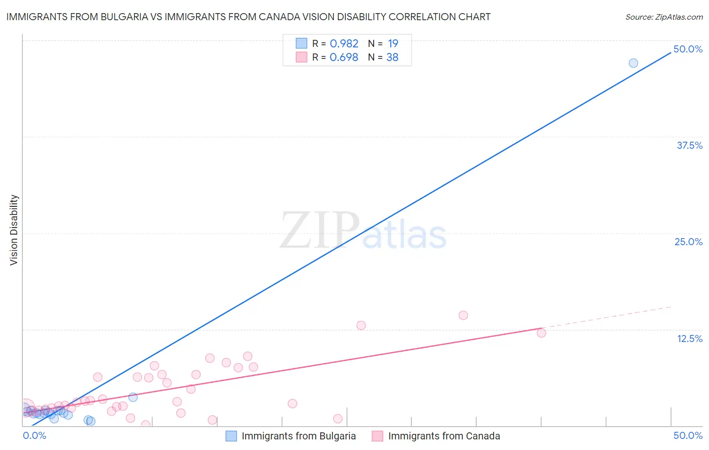 Immigrants from Bulgaria vs Immigrants from Canada Vision Disability