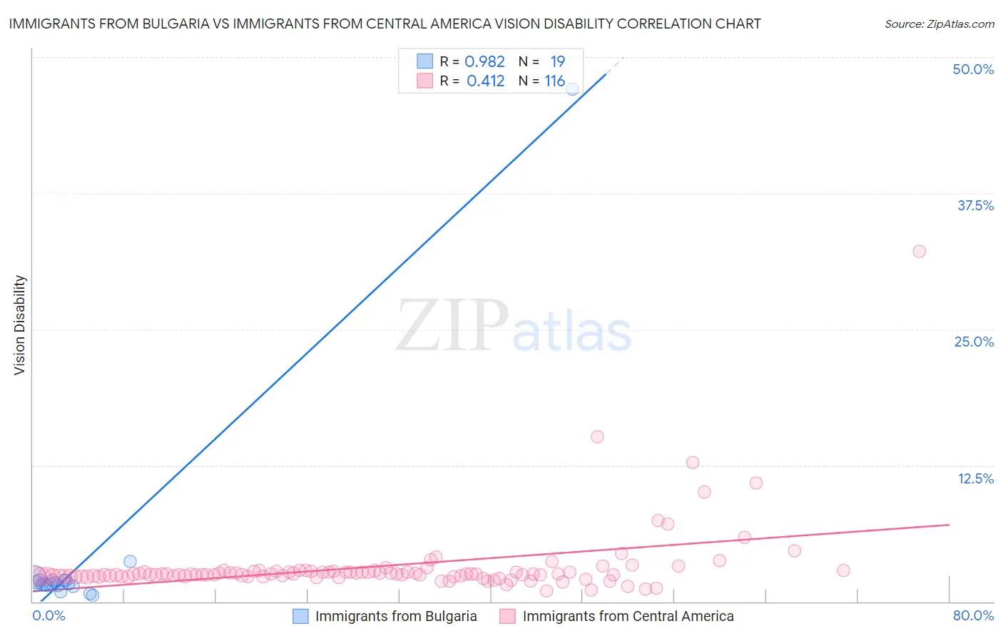 Immigrants from Bulgaria vs Immigrants from Central America Vision Disability