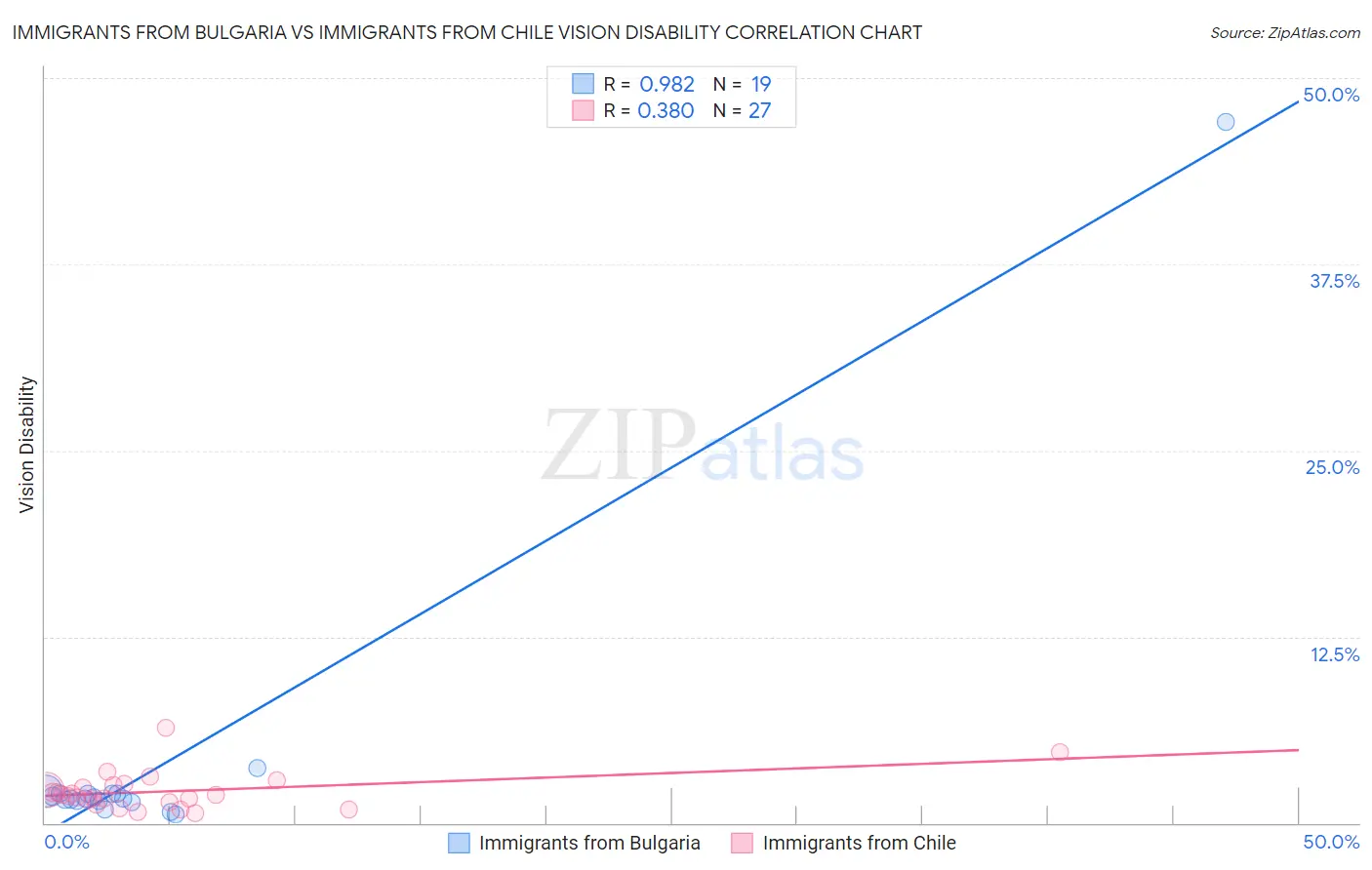 Immigrants from Bulgaria vs Immigrants from Chile Vision Disability