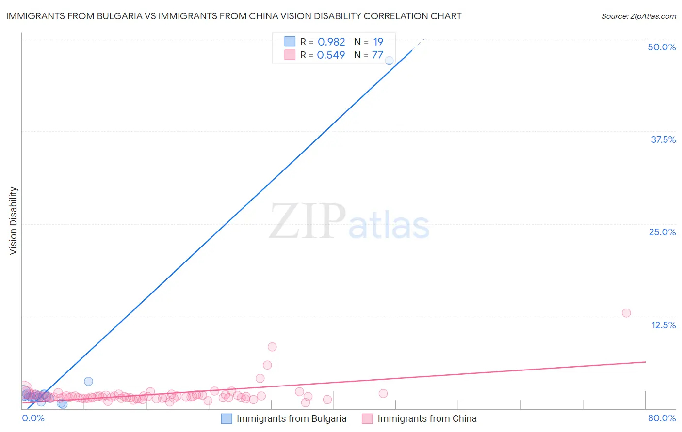 Immigrants from Bulgaria vs Immigrants from China Vision Disability