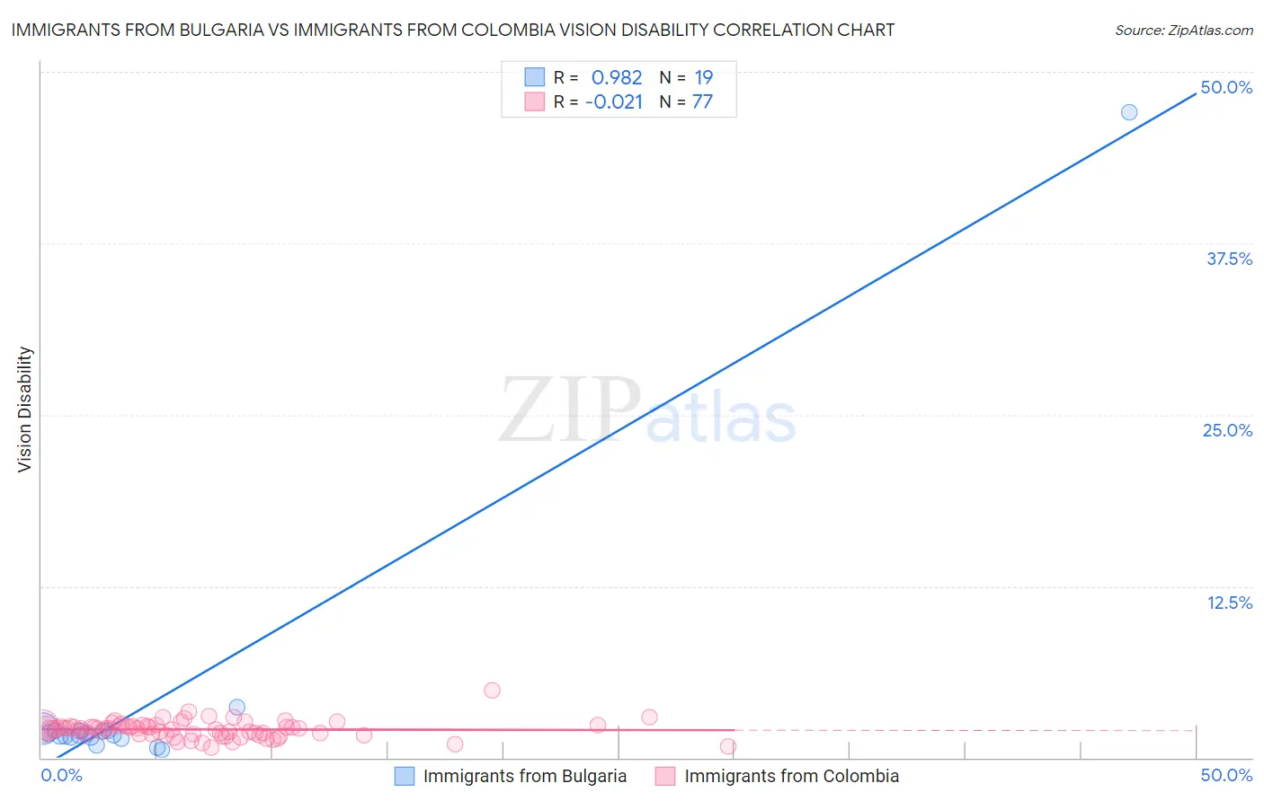 Immigrants from Bulgaria vs Immigrants from Colombia Vision Disability
