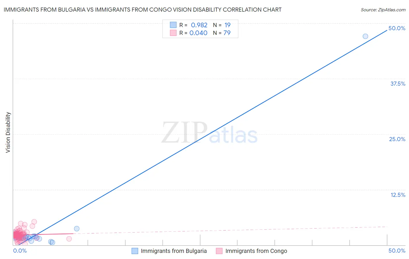 Immigrants from Bulgaria vs Immigrants from Congo Vision Disability