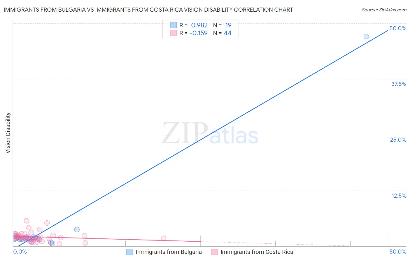 Immigrants from Bulgaria vs Immigrants from Costa Rica Vision Disability
