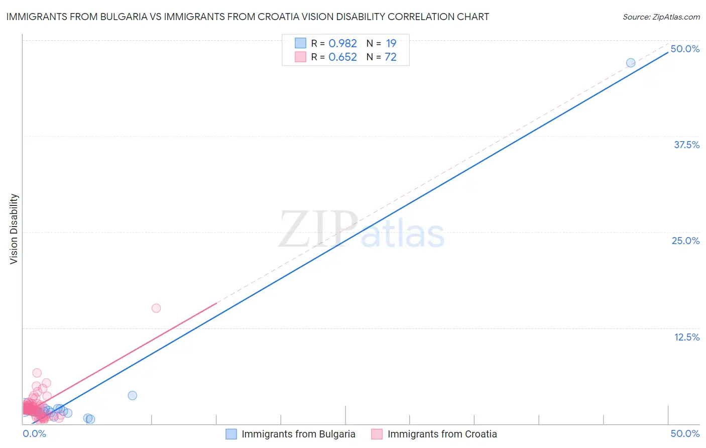 Immigrants from Bulgaria vs Immigrants from Croatia Vision Disability