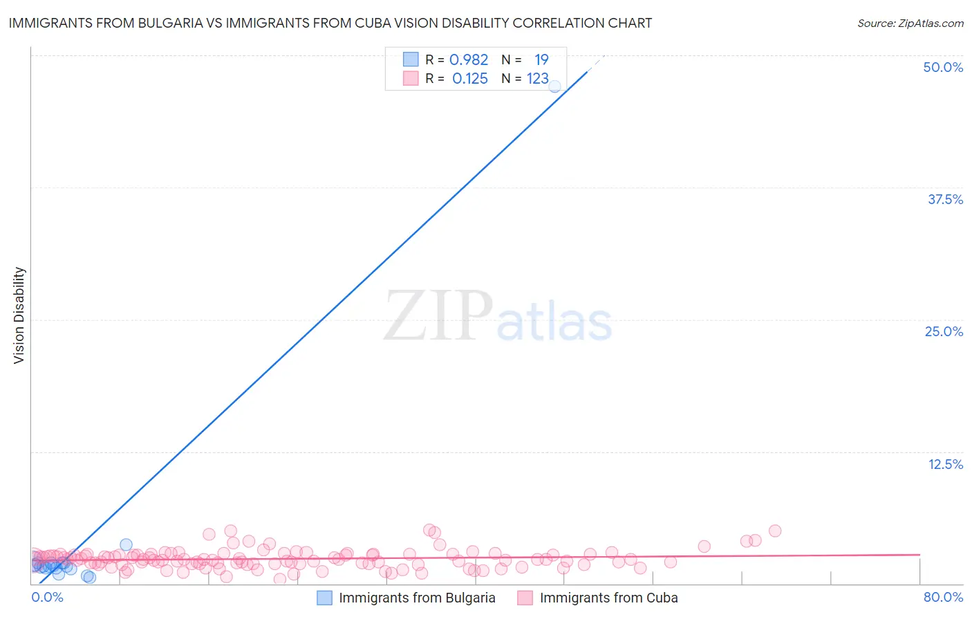 Immigrants from Bulgaria vs Immigrants from Cuba Vision Disability