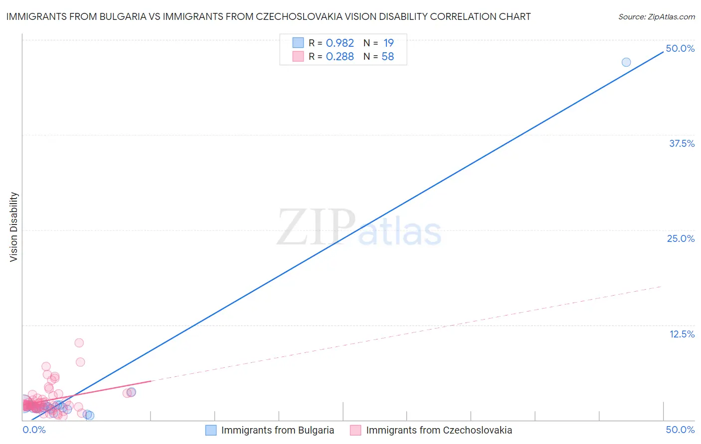 Immigrants from Bulgaria vs Immigrants from Czechoslovakia Vision Disability