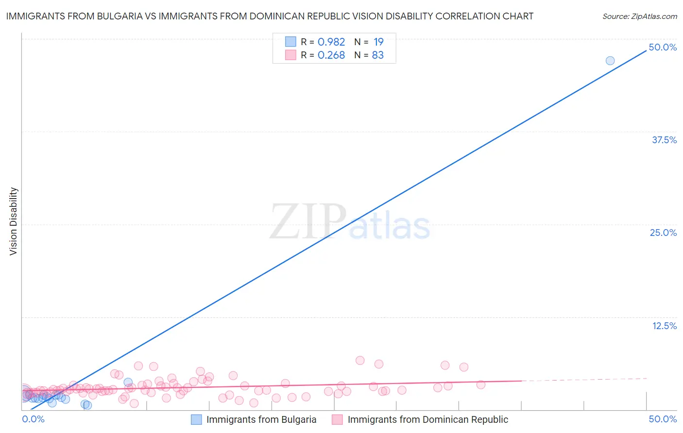 Immigrants from Bulgaria vs Immigrants from Dominican Republic Vision Disability