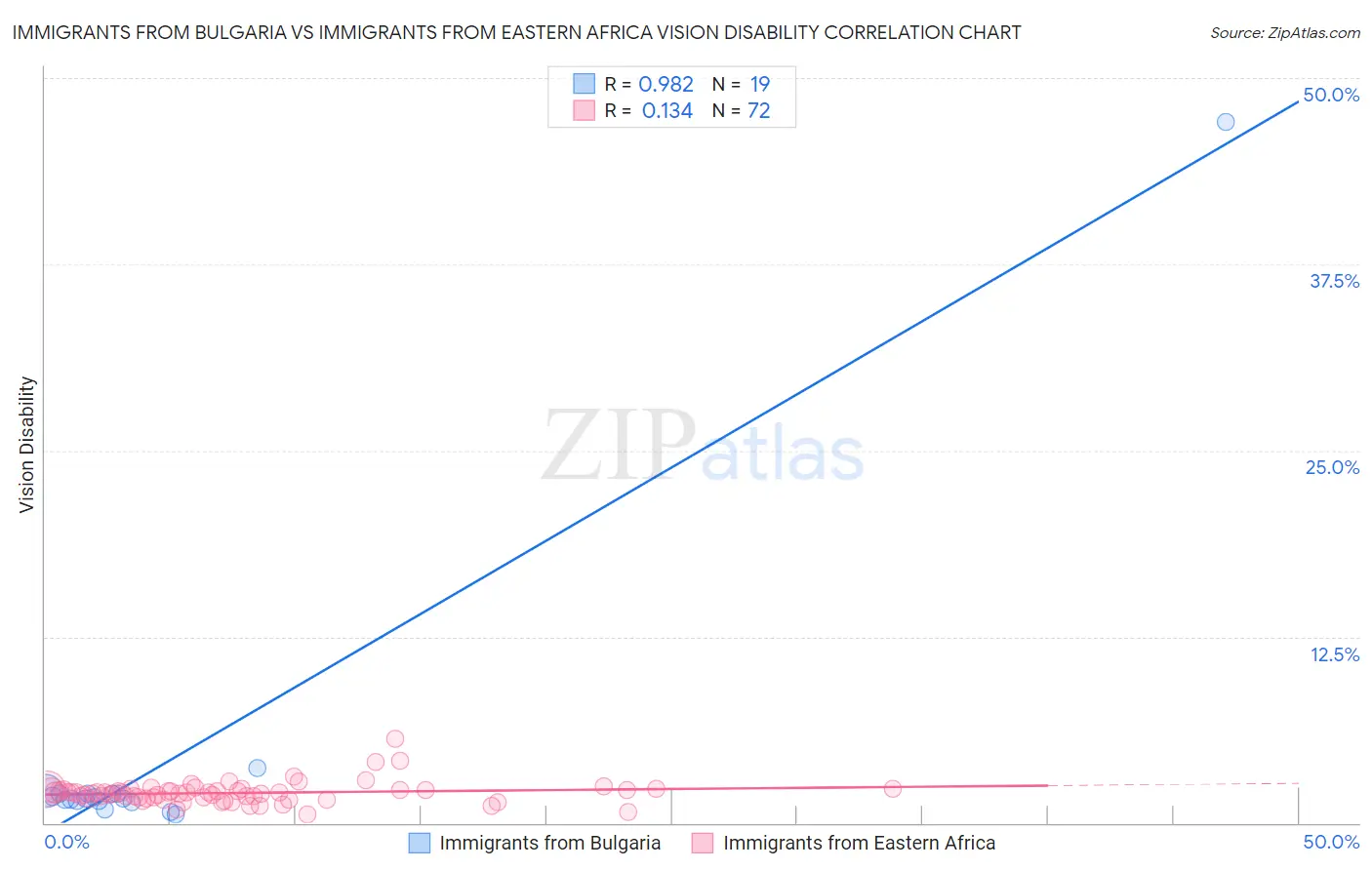 Immigrants from Bulgaria vs Immigrants from Eastern Africa Vision Disability