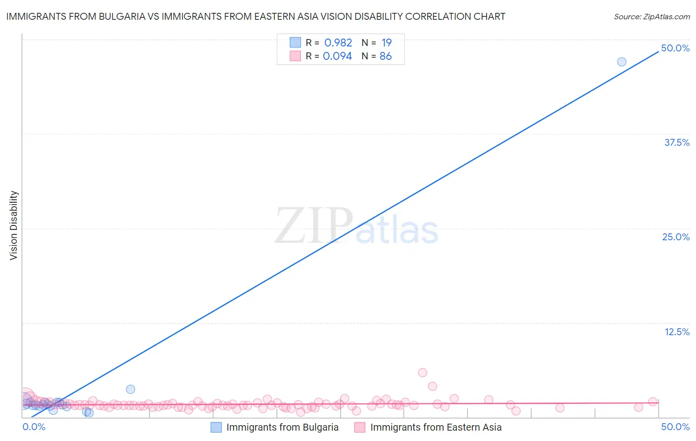 Immigrants from Bulgaria vs Immigrants from Eastern Asia Vision Disability