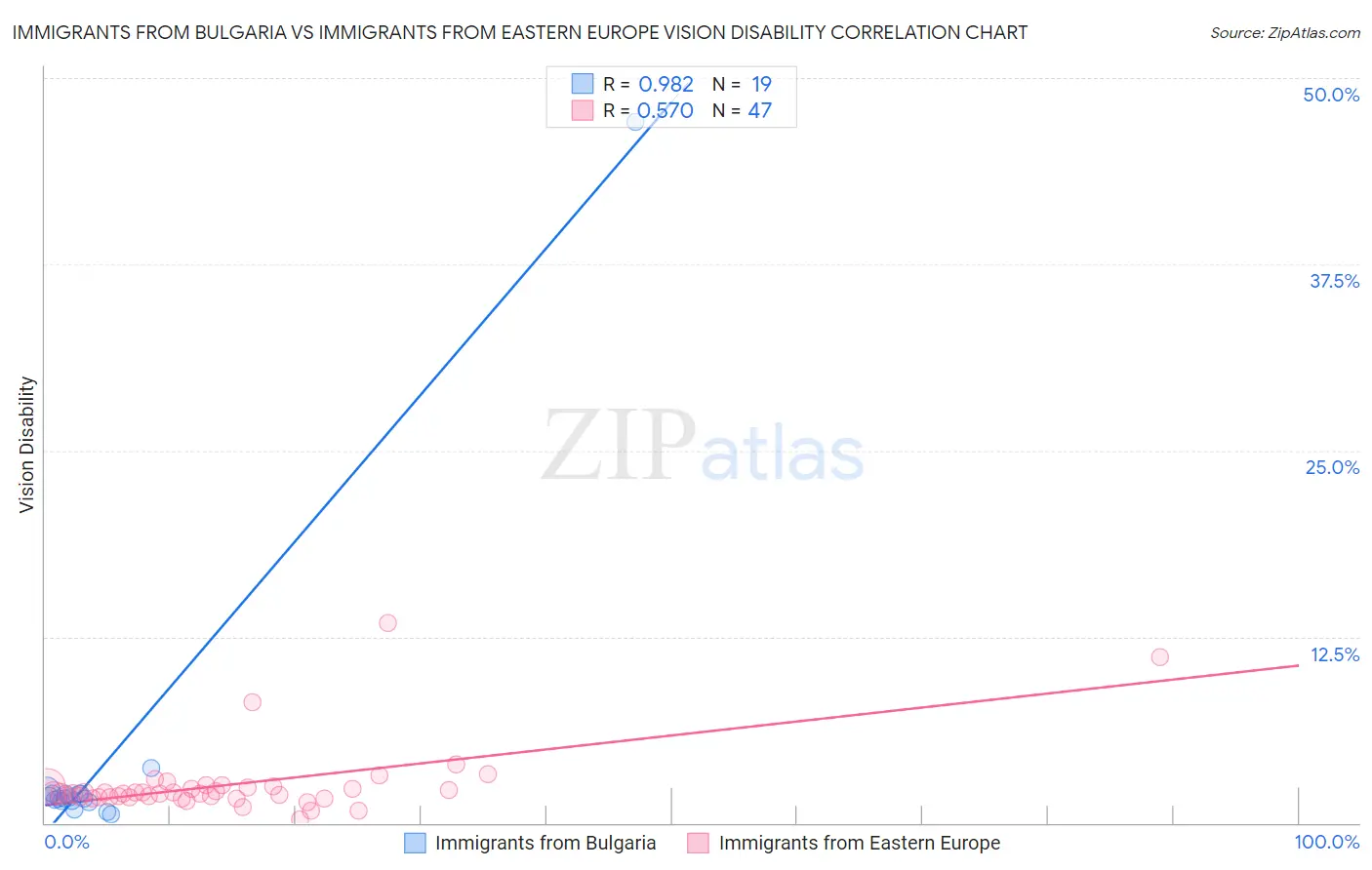 Immigrants from Bulgaria vs Immigrants from Eastern Europe Vision Disability