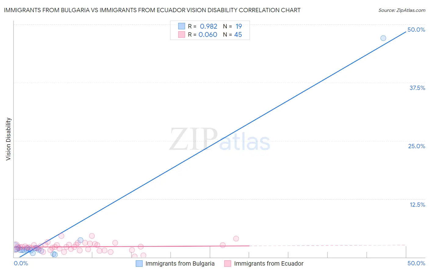 Immigrants from Bulgaria vs Immigrants from Ecuador Vision Disability