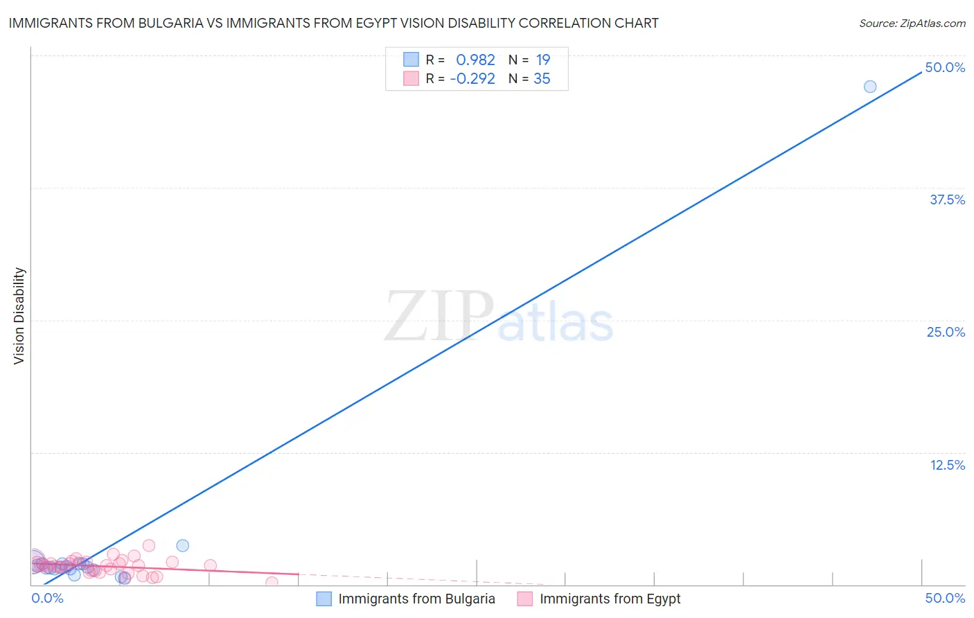 Immigrants from Bulgaria vs Immigrants from Egypt Vision Disability
