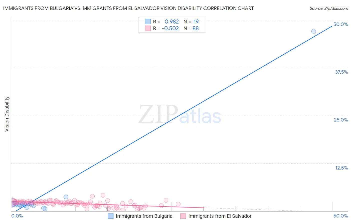 Immigrants from Bulgaria vs Immigrants from El Salvador Vision Disability