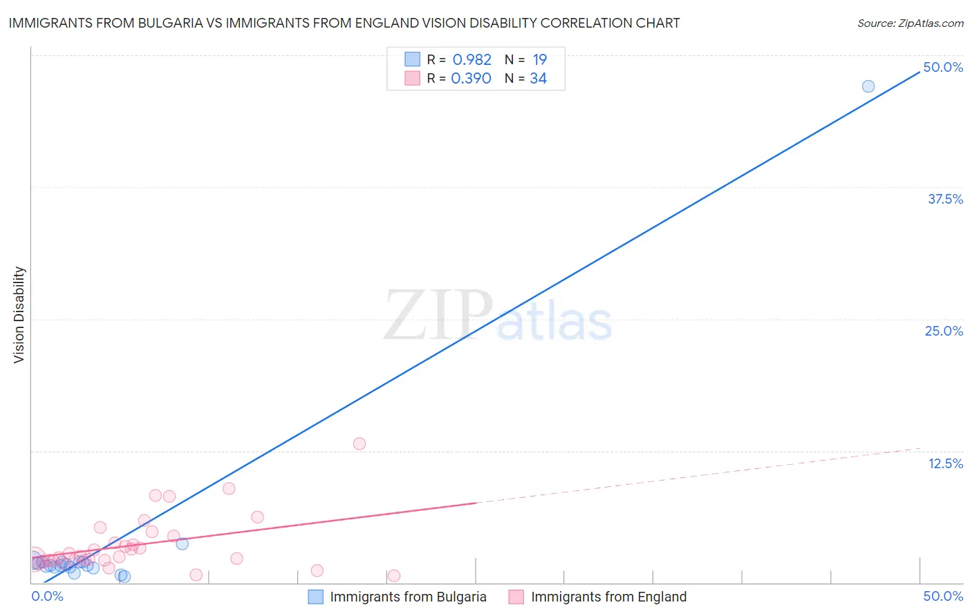 Immigrants from Bulgaria vs Immigrants from England Vision Disability
