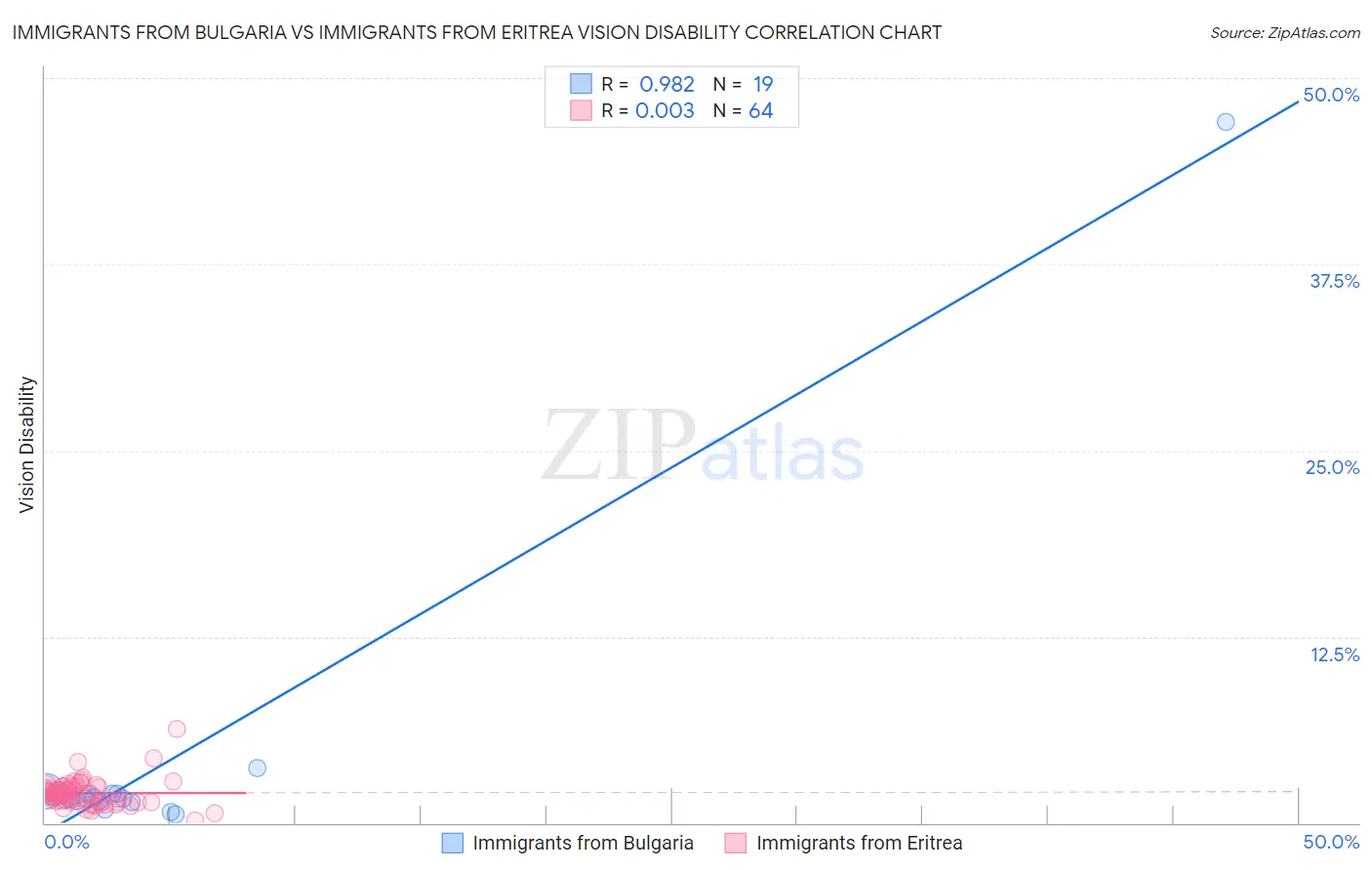 Immigrants from Bulgaria vs Immigrants from Eritrea Vision Disability