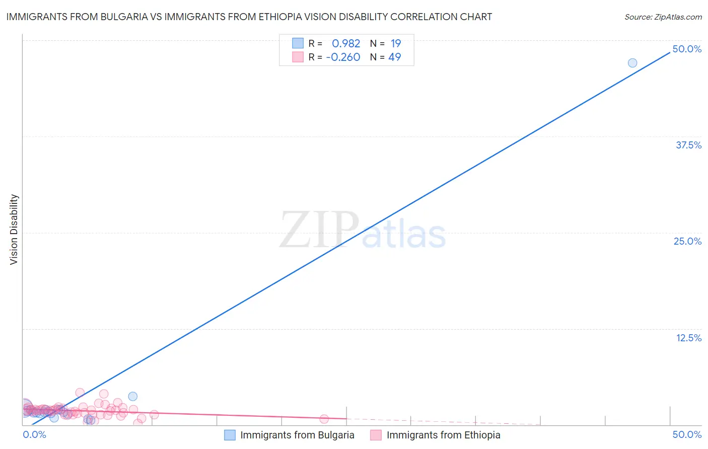 Immigrants from Bulgaria vs Immigrants from Ethiopia Vision Disability