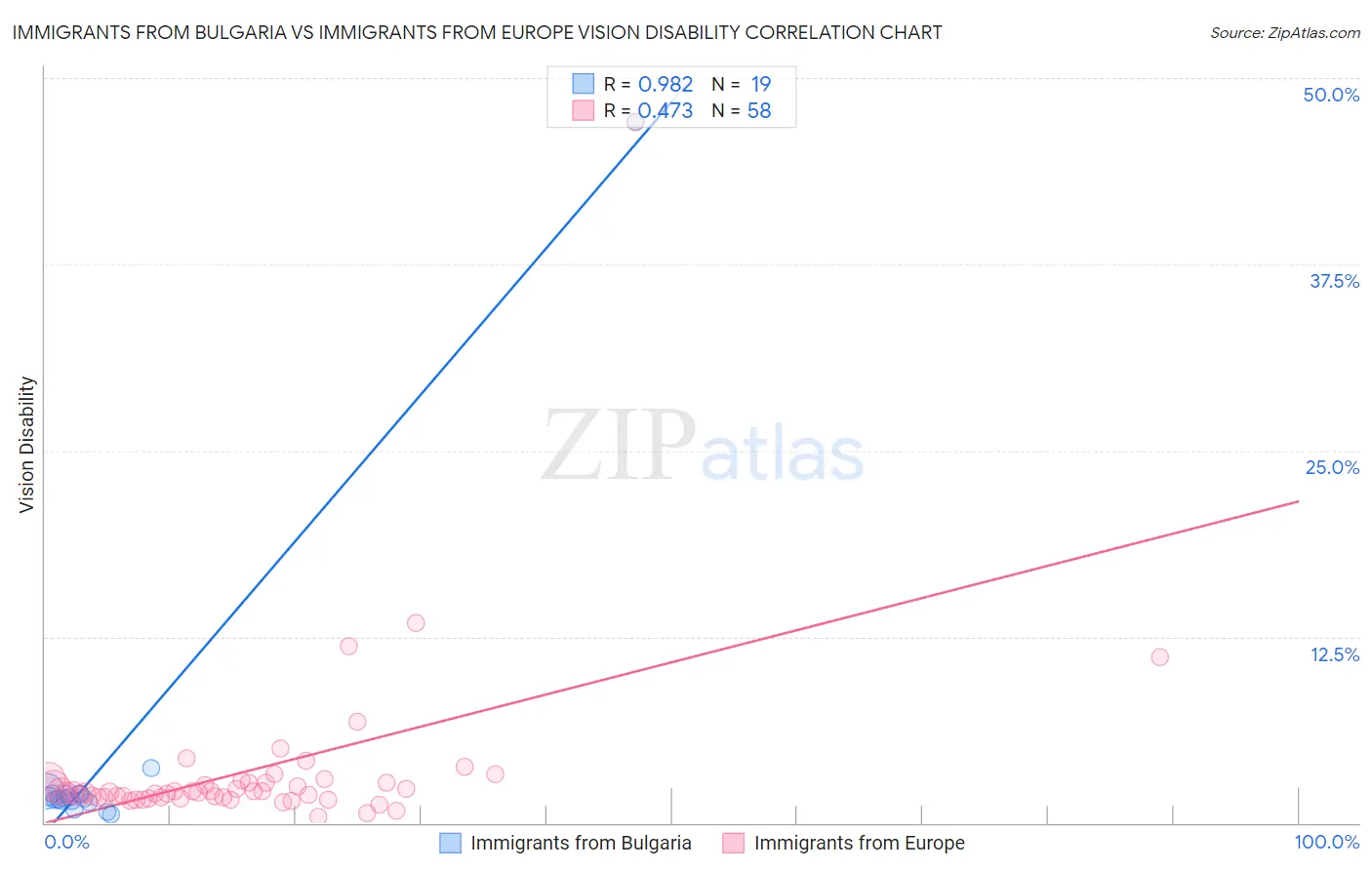Immigrants from Bulgaria vs Immigrants from Europe Vision Disability